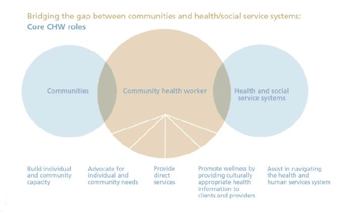 Community Health Workers